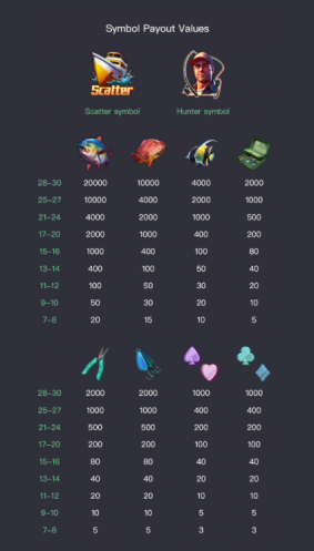 อัตราการจ่ายสัญลักษณ์ Shark Hunter