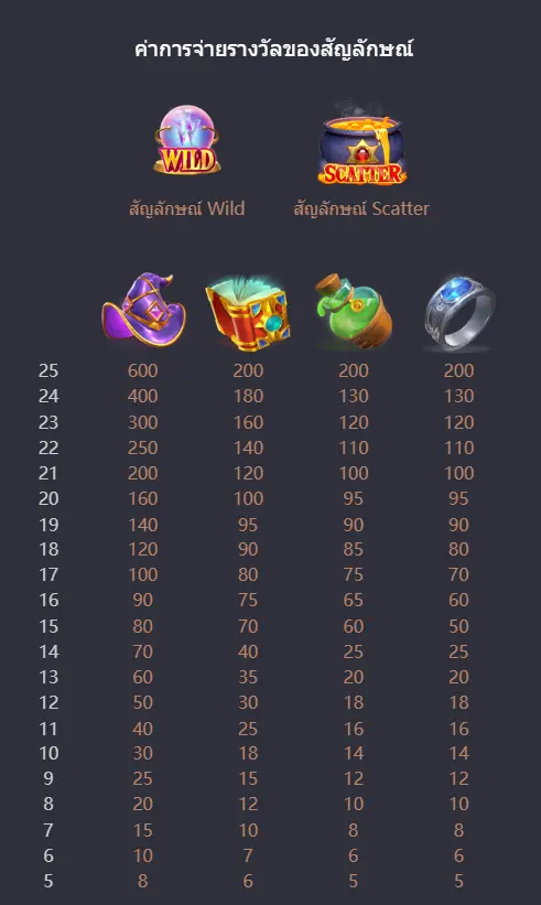 อัตราการจ่ายเกมสล็อต Alchemy Gold