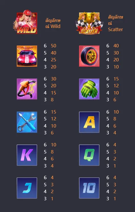 อัตราการจ่ายเกมสล็อต Speed Winner